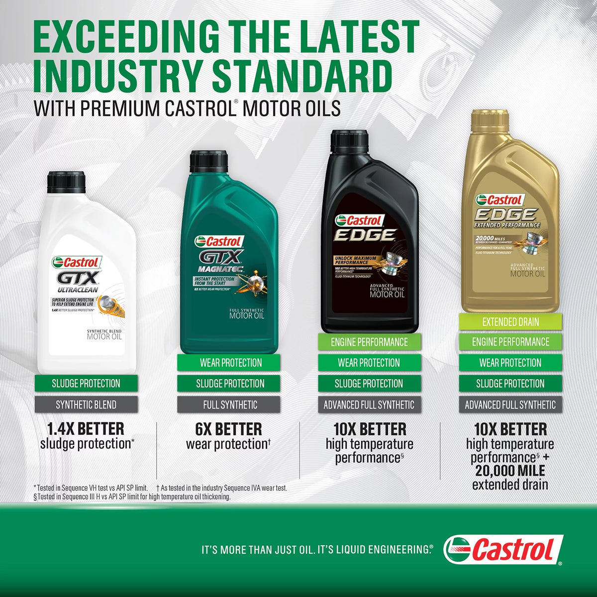 20W-50 Conventional Motor Oil, 5 Quarts A457742