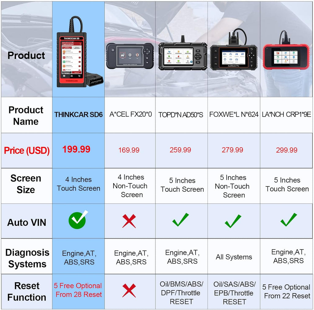 OBD2 Scanner with 28 Reset Car Diagnostic Tool L796